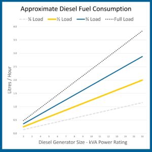Garpen Diesel Generator Fuel Consumption Chart