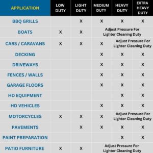 Pressure Washers Applications Duty Table