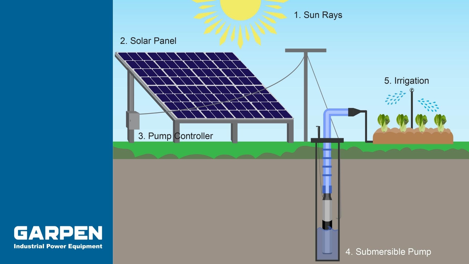 Transforming the Agricultural Landscape with Solar Water Pumps